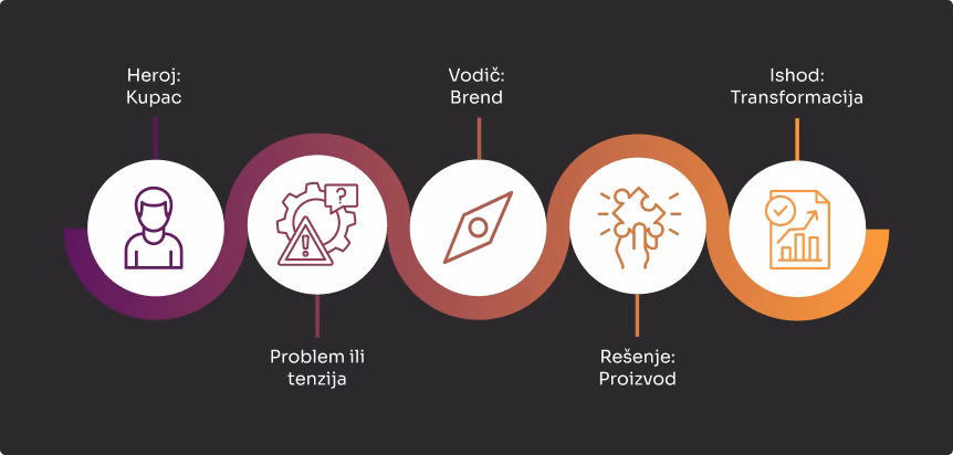 What Every Strong Product Story Needs prevedeno