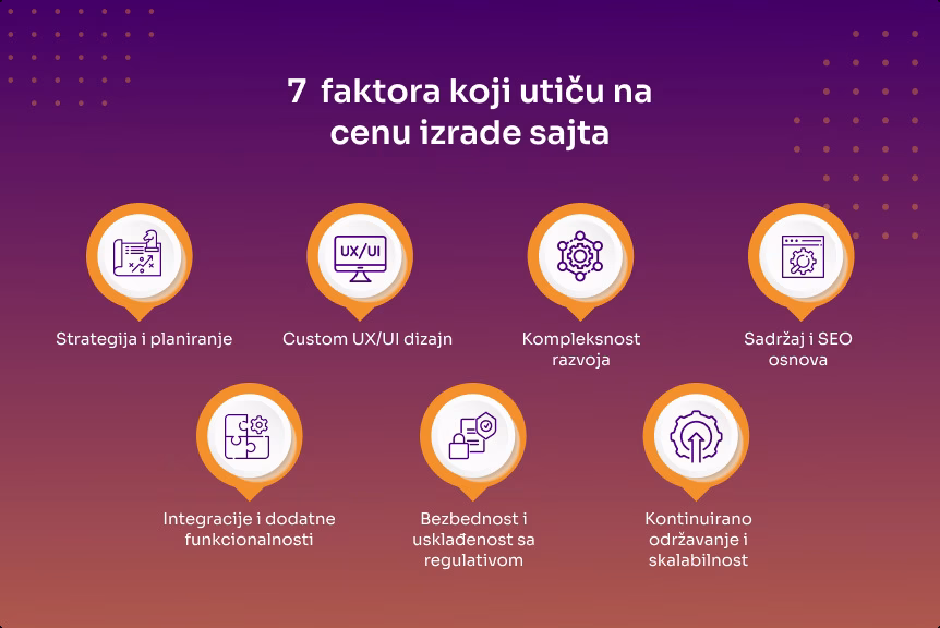 7 ključnih faktora koji utiču na cenu izrade sajta