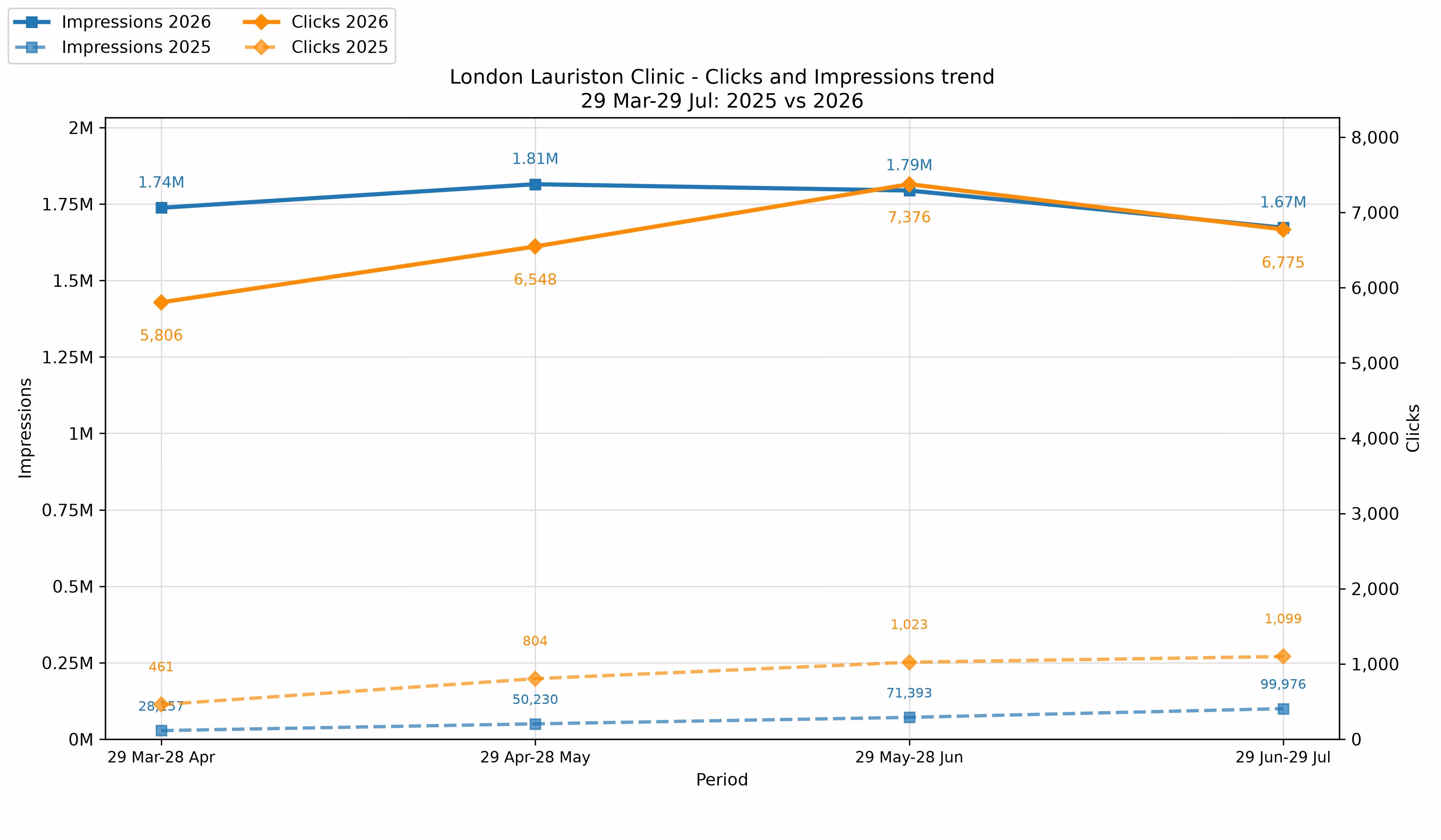 The growth and SEO results for private clinic