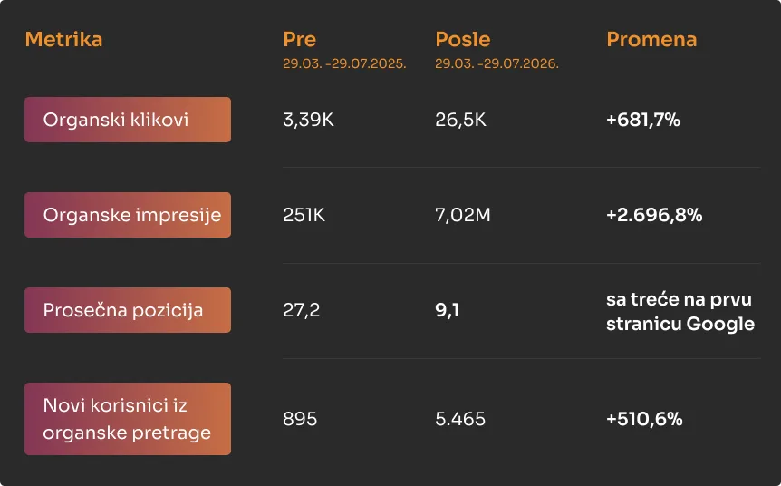 SEO za privatnu kliniku - Rezultati pokazuju snažan rast kroz sve ključne organske metrike